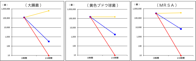 抗菌能力評価試験