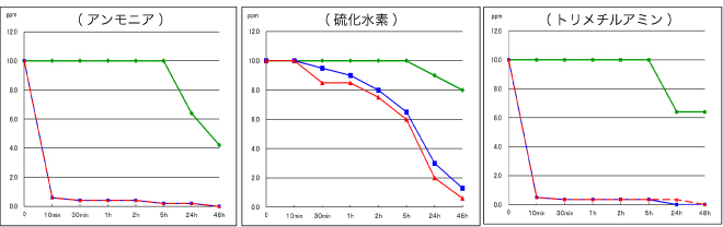 消臭性能試験