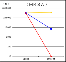 抗菌能力評価試験 MRSA