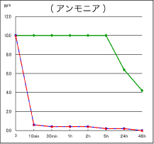 消臭性能試験 アンモニア