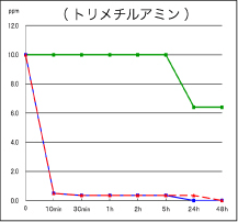 消臭性能試験 トリメチルアミン